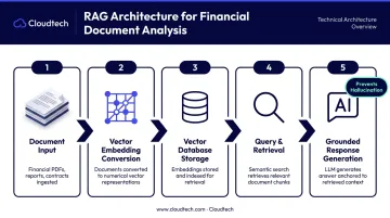 Retrieval-Augmented Generation RAG architecture workflow for financial document contextual analysis