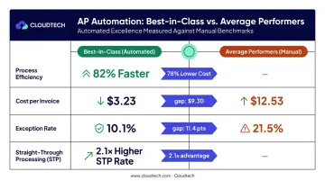 Best-in-class AP automation performance metrics versus average invoice processing benchmarks