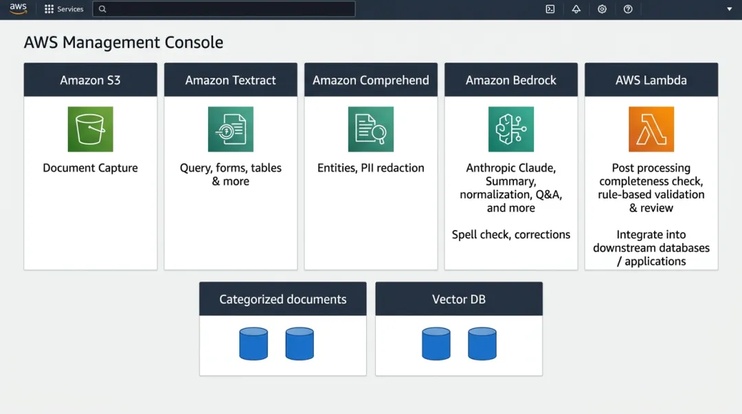 AWS cloud services console showing Amazon Textract Bedrock and Comprehend service interfaces