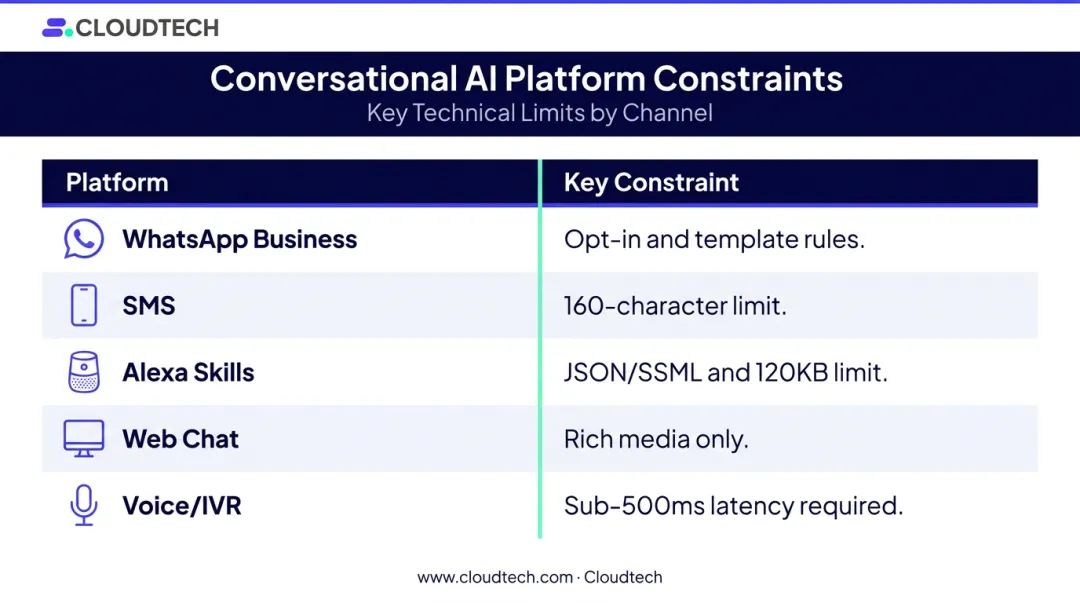 Five conversational AI platform constraints comparison table infographic