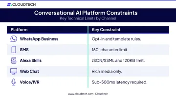 Five conversational AI platform constraints comparison table infographic