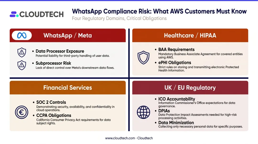 Cross-platform conversational AI compliance requirements by channel and industry