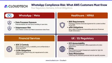 Cross-platform conversational AI compliance requirements by channel and industry