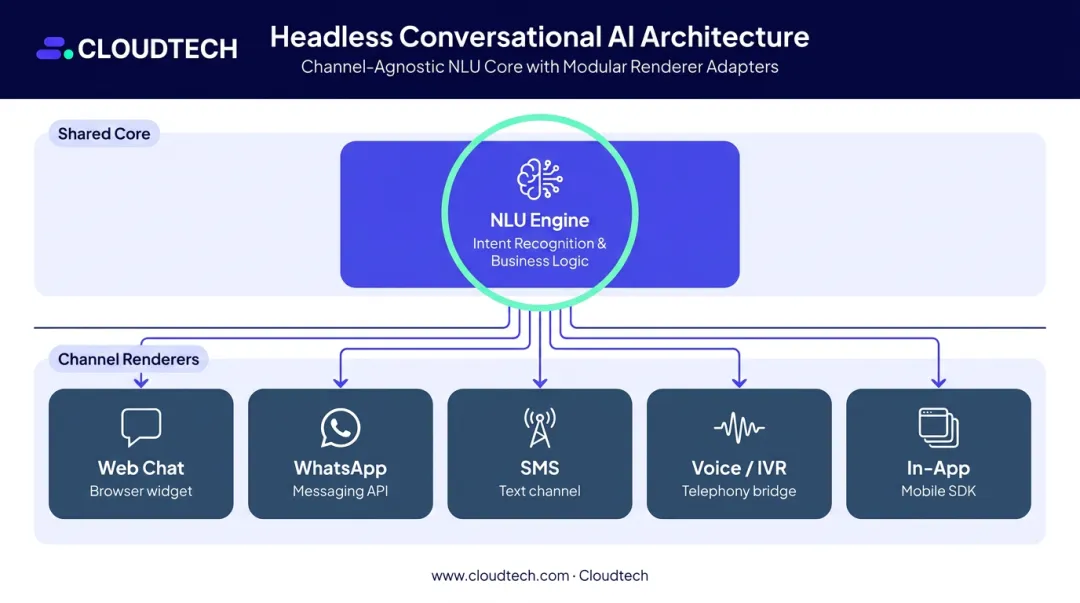 Headless API-first conversational AI architecture two-layer diagram