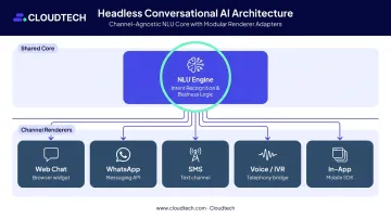 Headless API-first conversational AI architecture two-layer diagram