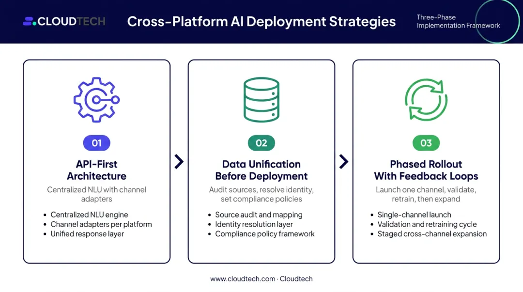 Three key strategies for scaling cross-platform conversational AI deployments