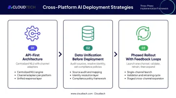 Three key strategies for scaling cross-platform conversational AI deployments