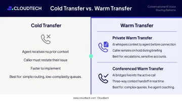 Cold transfer versus warm transfer voice AI handoff pattern comparison chart