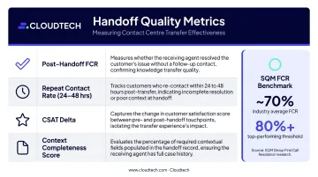 Four voice handoff quality metrics comparison table post-handoff FCR CSAT delta