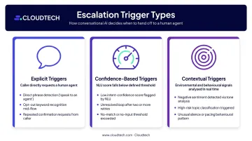 Three voice AI escalation trigger types explicit confidence and contextual signals
