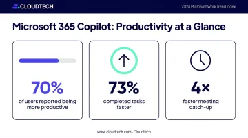 Microsoft 365 Copilot productivity statistics showing 70 percent user improvement infographic