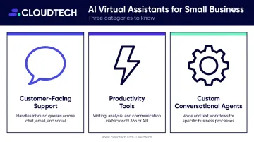 Three categories of AI virtual assistants for small businesses overview infographic