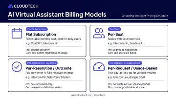Four AI virtual assistant pricing models comparison for small business buyers infographic