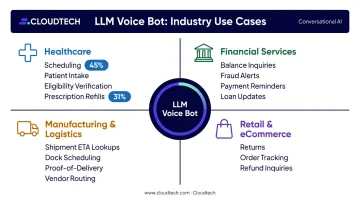 Top LLM voice bot use cases across healthcare financial services retail and logistics industries