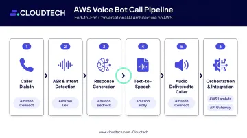 Six-step AWS LLM voice bot architecture pipeline from caller to backend systems