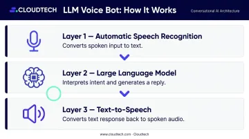 Three-layer LLM voice bot technology stack ASR LLM TTS process flow
