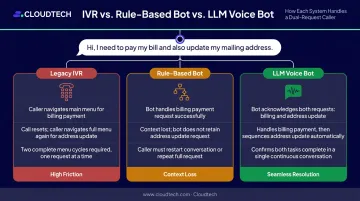 IVR versus rule-based bot versus LLM voice bot caller experience comparison infographic
