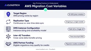 Five AWS migration cost variables comparison infographic including region replication and partner funding