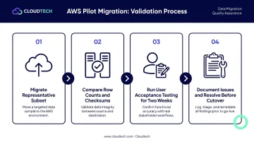 Four-step AWS pilot migration validation process from subset transfer to issue resolution