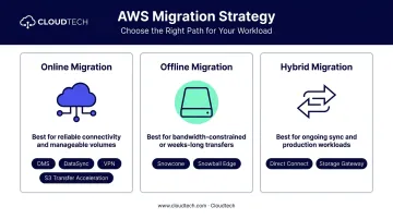 Online offline and hybrid AWS migration methods comparison chart with tools and use cases
