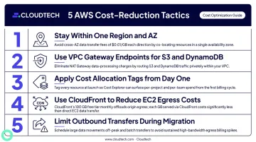 Five AWS data migration cost reduction tactics infographic with VPC endpoints and CloudFront tips