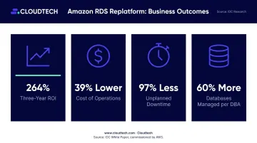 Amazon RDS replatform ROI statistics showing 264 percent return and operational improvements