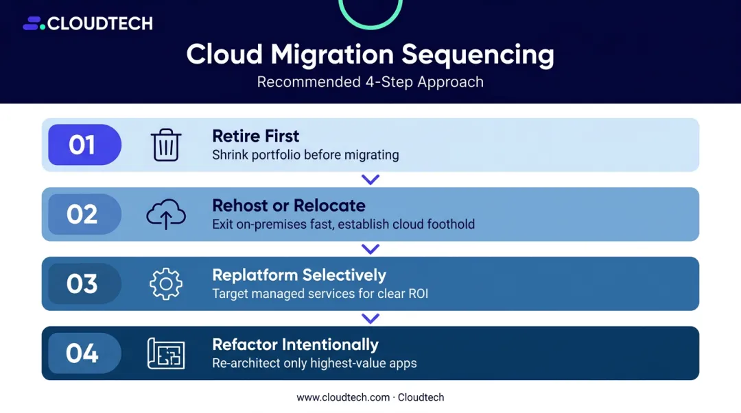 4-step cloud migration sequencing strategy from retire to refactor process flow