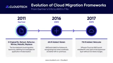 Cloud migration framework evolution timeline from 5 Rs to 7 Rs 2011 to 2017