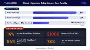Cloud migration cost and expertise gap statistics comparison infographic 2024 data