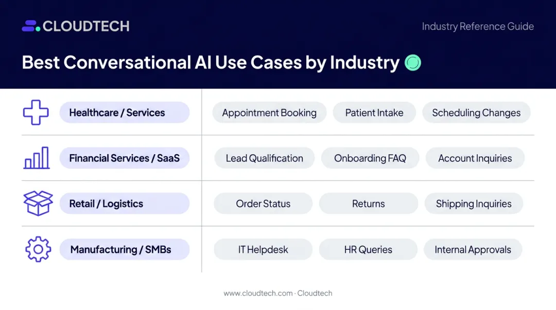 Conversational AI high-fit workflow use cases by industry comparison table infographic