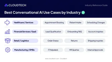 Conversational AI high-fit workflow use cases by industry comparison table infographic