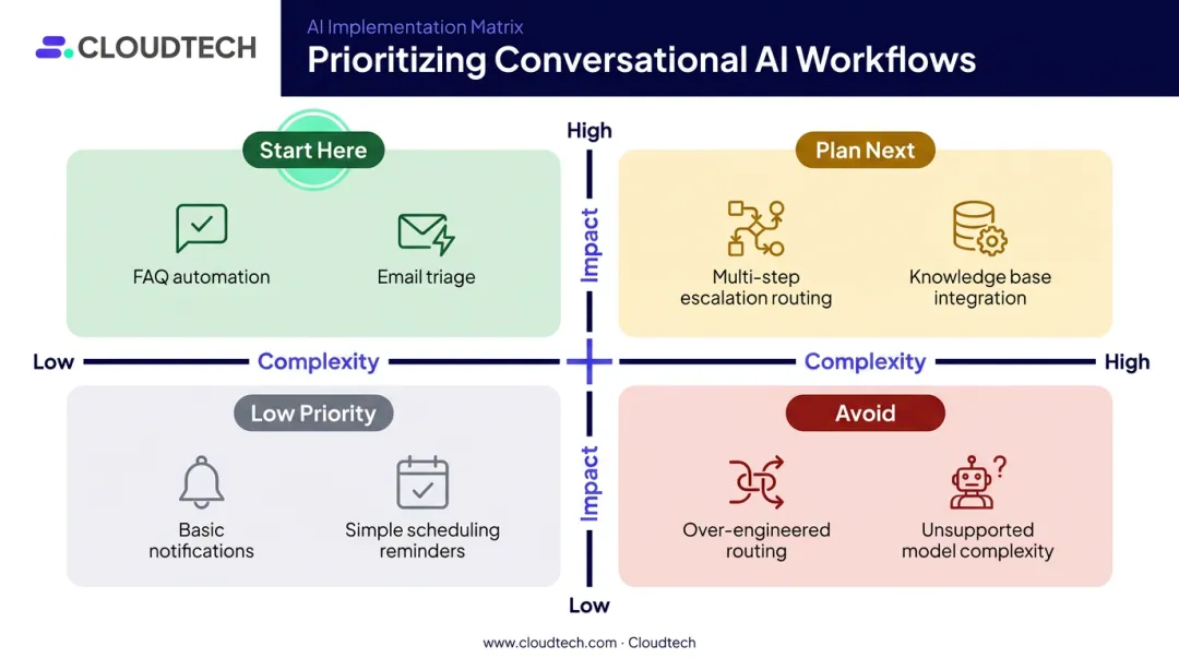 Conversational AI workflow prioritization matrix showing impact versus complexity quadrants