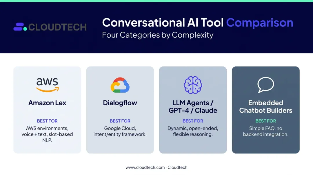 Conversational AI tool comparison chart Amazon Lex Dialogflow LLM chatbot builders