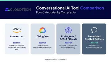Conversational AI tool comparison chart Amazon Lex Dialogflow LLM chatbot builders