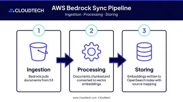 Three-phase AWS Bedrock knowledge base sync process ingestion processing storing flow