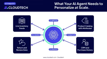 AI agent integration map covering inventory CRM catalog and returns data sources