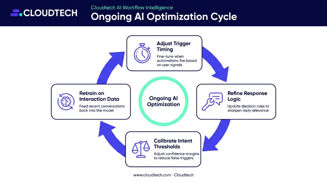 Continuous AI agent optimization cycle with four iterative improvement steps