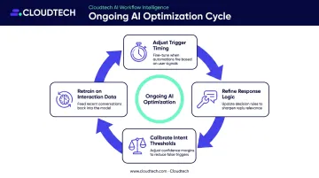 Continuous AI agent optimization cycle with four iterative improvement steps