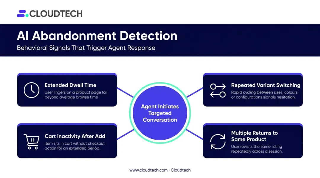 Four real-time behavioral abandonment signals monitored by AI e-commerce agents