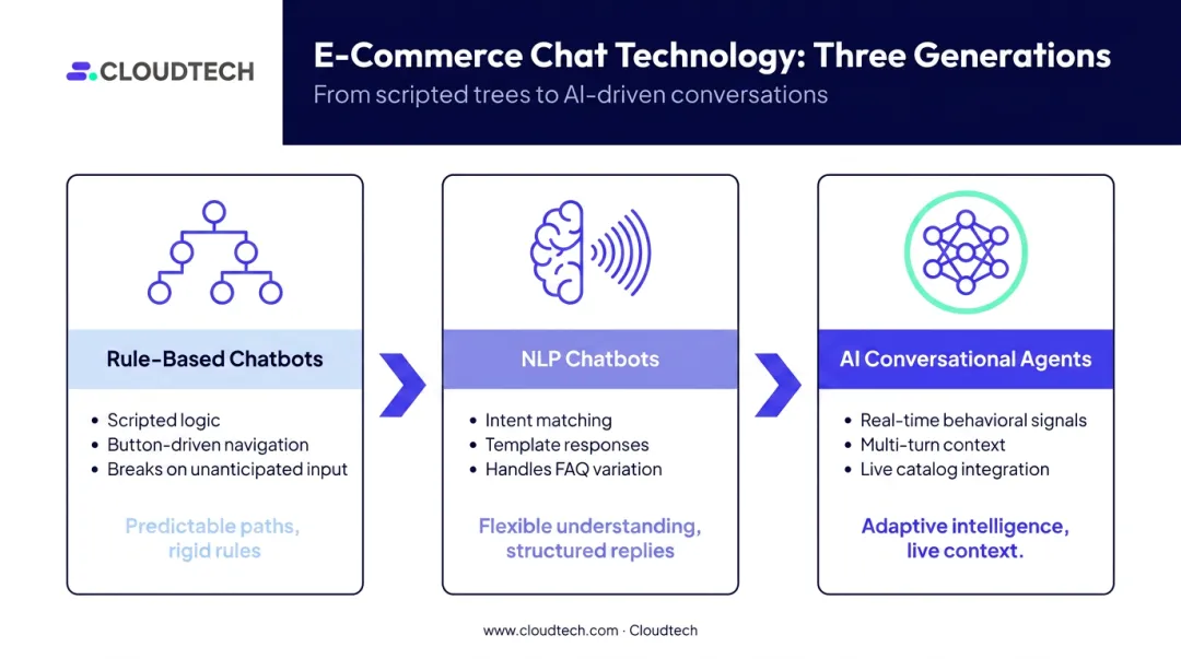 Three generations of e-commerce chatbot evolution from rule-based to AI agents