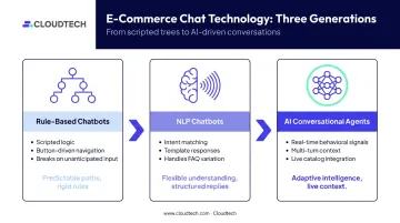 Three generations of e-commerce chatbot evolution from rule-based to AI agents