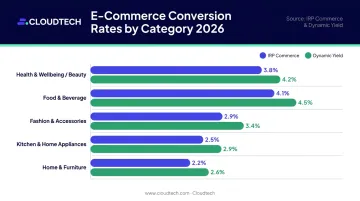 E-commerce conversion rate benchmarks by product category comparison chart 2026