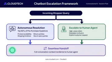 AI chatbot escalation path framework showing autonomous handling versus human handoff triggers