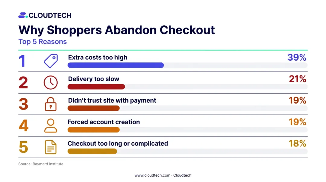 Top 5 checkout abandonment reasons with percentage data ranked by frequency