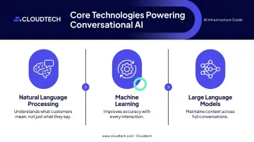 Three core conversational AI technologies NLP machine learning and LLMs explained