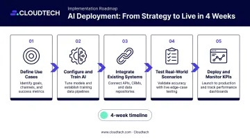 5-phase AWS conversational AI deployment process from use case definition to monitoring