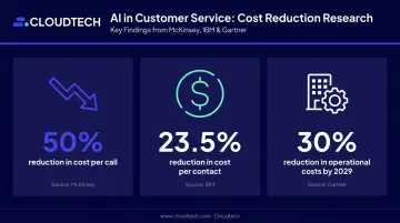 Conversational AI cost reduction statistics McKinsey IBM and Gartner data comparison