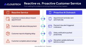 Conversational AI proactive outreach use cases shifting customer service from reactive to anticipatory
