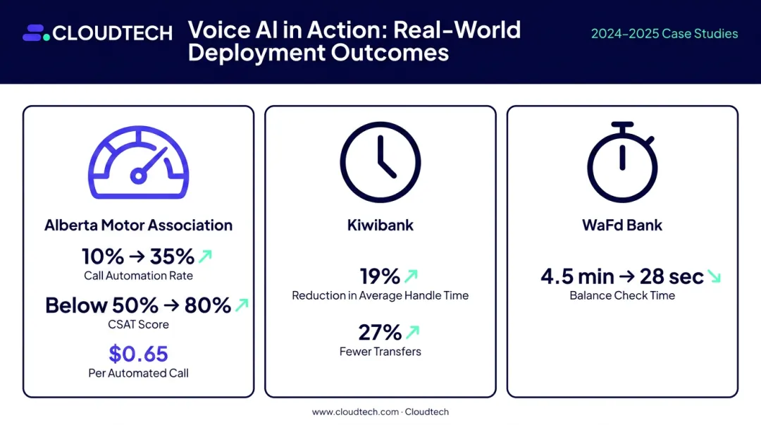 Voice AI ROI benchmarks comparison across Alberta Motor Association Kiwibank and WaFd Bank