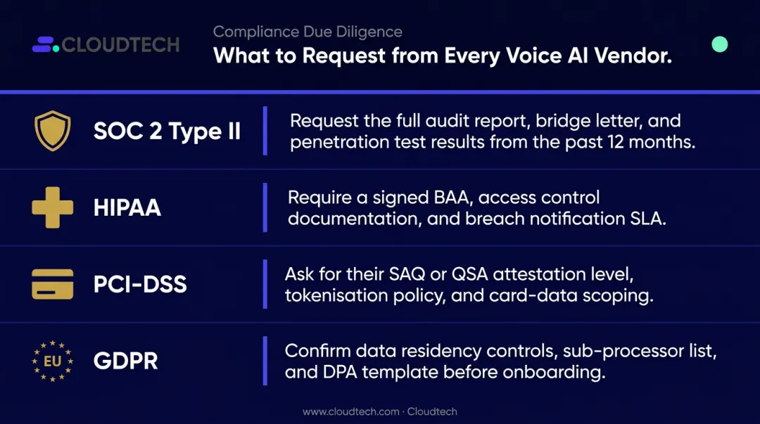 Voice AI vendor compliance documentation checklist covering SOC 2 HIPAA PCI-DSS and GDPR requirements